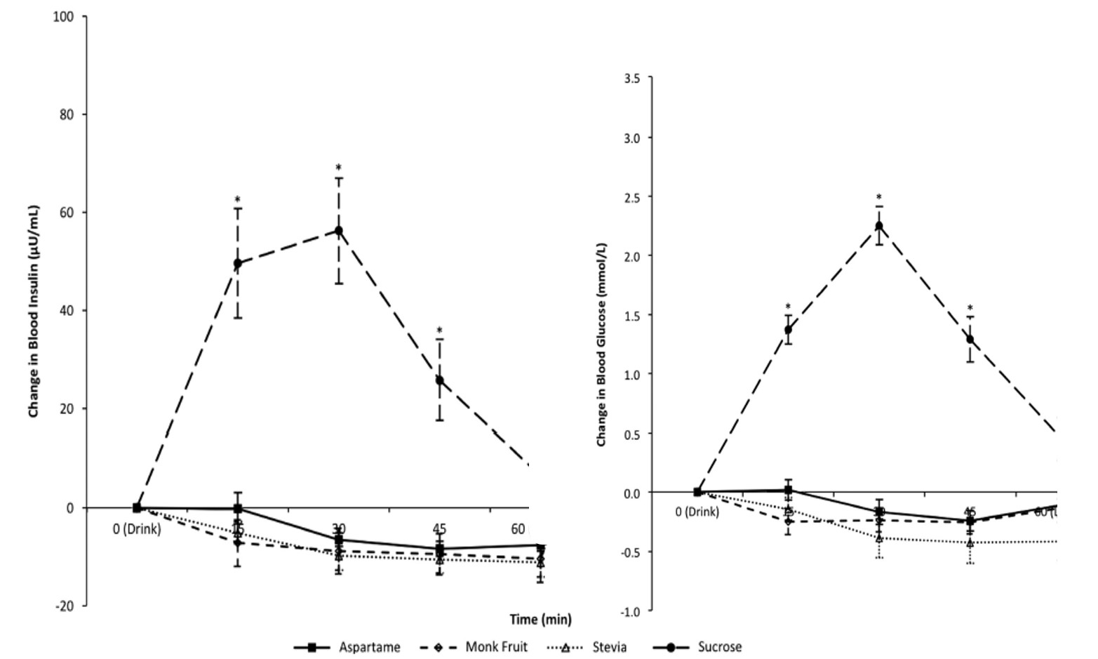 the influence of different sweeteners on blood sugar levels